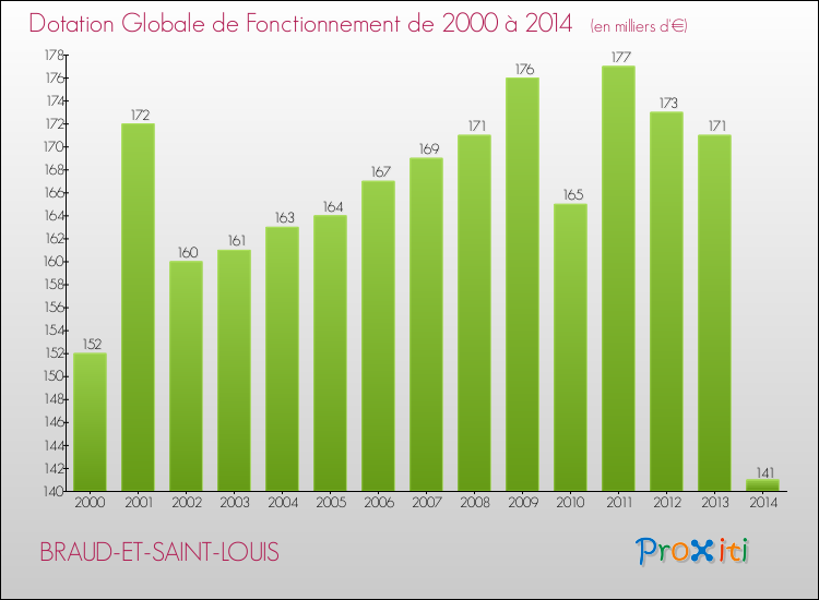 Evolution du montant de la Dotation Globale de Fonctionnement pour la commune de BRAUD-ET-SAINT-LOUIS de 2000 à 2014 Evolution du montant de la Dotation Globale de Fonctionnement pour BRAUD-ET-SAINT-LOUIS de 2000 à 2014