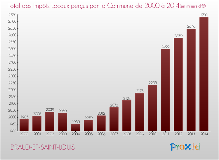 Evolution des Impôts Locaux pour la commune de BRAUD-ET-SAINT-LOUIS de 2000 à 2014 Evolution des Impôts Locaux pour BRAUD-ET-SAINT-LOUIS de 2000 à 2014