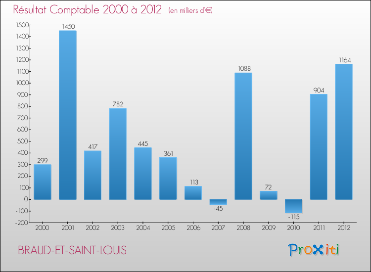 Evolution du résultat comptable pour la commune de BRAUD-ET-SAINT-LOUIS de 2000 à 2012 Evolution du résultat comptable pour BRAUD-ET-SAINT-LOUIS de 2000 à 2012
