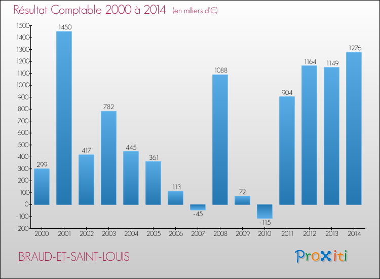 Evolution du résultat comptable pour la commune de BRAUD-ET-SAINT-LOUIS de 2000 à 2014 Evolution du résultat comptable pour BRAUD-ET-SAINT-LOUIS de 2000 à 2014