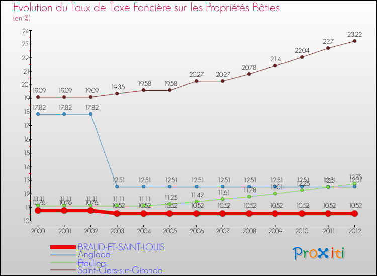 Evolution du taux de la taxe foncière sur le bati pour BRAUD-ET-SAINT-LOUIS et les communes proches de 2000 à 2012 Comparaison des taux de taxe foncière sur le bati pour BRAUD-ET-SAINT-LOUIS et les communes voisines de 2000 à 2012