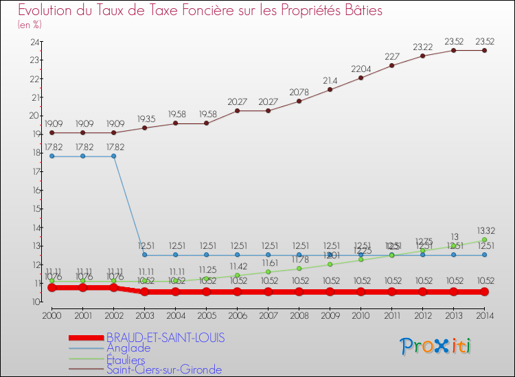 Evolution du taux de la taxe foncière sur le bati pour BRAUD-ET-SAINT-LOUIS et les communes proches de 2000 à 2014 Comparaison des taux de taxe foncière sur le bati pour BRAUD-ET-SAINT-LOUIS et les communes voisines de 2000 à 2014