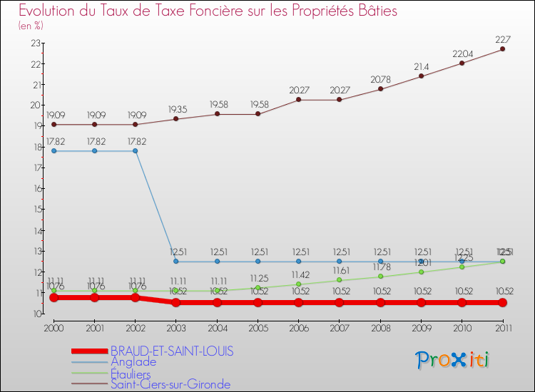 Evolution du taux de la taxe foncière sur le bati pour BRAUD-ET-SAINT-LOUIS et les communes proches Comparaison des taux de taxe foncière sur le bati pour BRAUD-ET-SAINT-LOUIS et les communes voisines