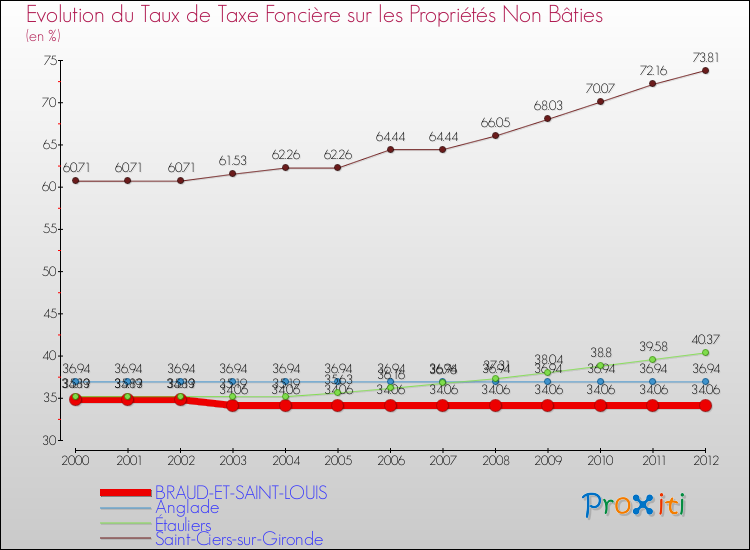 Evolution du taux de la taxe foncière sur les immeubles et terrains non batis pour BRAUD-ET-SAINT-LOUIS et les communes proches de 2000 à 2012 Comparaison des taux de la taxe foncière sur les immeubles et terrains non batis pour BRAUD-ET-SAINT-LOUIS et les communes voisines de 2000 à 2012
