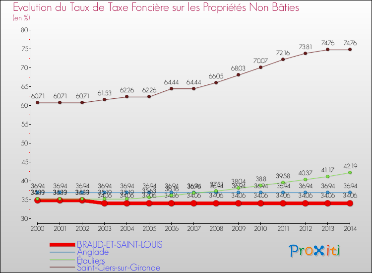Evolution du taux de la taxe foncière sur les immeubles et terrains non batis pour BRAUD-ET-SAINT-LOUIS et les communes proches de 2000 à 2014 Comparaison des taux de la taxe foncière sur les immeubles et terrains non batis pour BRAUD-ET-SAINT-LOUIS et les communes voisines de 2000 à 2014