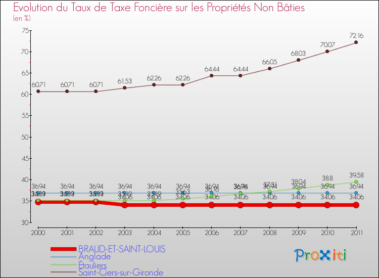 Evolution du taux de la taxe foncière sur les immeubles et terrains non batis pour BRAUD-ET-SAINT-LOUIS et les communes proches Comparaison des taux de la taxe foncière sur les immeubles et terrains non batis pour BRAUD-ET-SAINT-LOUIS et les communes voisines