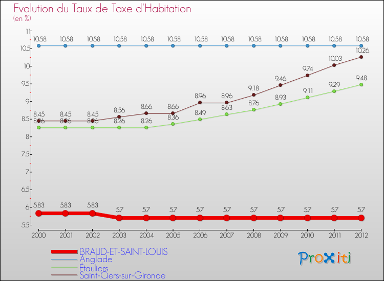 Evolution du taux de la taxe d'habitation pour BRAUD-ET-SAINT-LOUIS et les communes proches Comparaison des taux de la taxe d'habitation pour BRAUD-ET-SAINT-LOUIS et les communes voisines