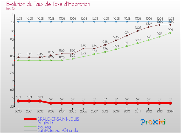 Evolution du taux de la taxe d'habitation pour BRAUD-ET-SAINT-LOUIS et les communes proches de 2000 à 2014 Comparaison des taux de la taxe d'habitation pour BRAUD-ET-SAINT-LOUIS et les communes voisines de 2000 à 2014