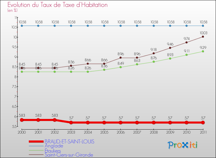 Evolution du taux de la taxe d'habitation pour BRAUD-ET-SAINT-LOUIS et les communes proches Comparaison des taux de la taxe d'habitation pour BRAUD-ET-SAINT-LOUIS et les communes voisines