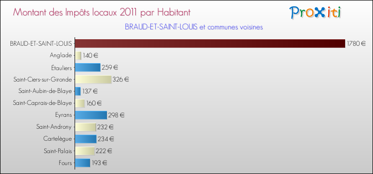 Montant des impôts locaux par Habitant pour BRAUD-ET-SAINT-LOUIS et les communes proches Comparaison des impôts locaux par habitant pour BRAUD-ET-SAINT-LOUIS et les communes voisines
