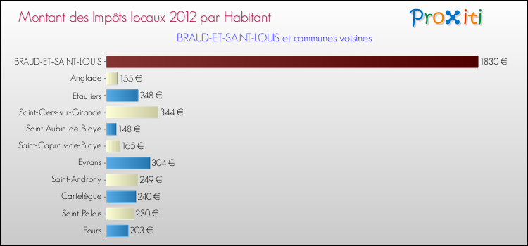 Montant des impôts locaux par Habitant pour BRAUD-ET-SAINT-LOUIS et les communes proches Comparaison des impôts locaux par habitant pour BRAUD-ET-SAINT-LOUIS et les communes voisines