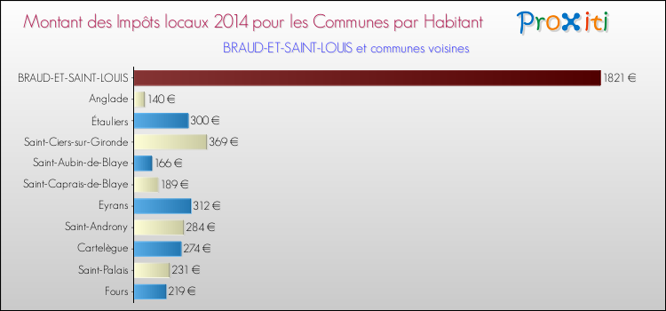 Montant des impôts locaux par Habitant pour BRAUD-ET-SAINT-LOUIS et les communes proches en 2014 Comparaison des impôts locaux par habitant pour BRAUD-ET-SAINT-LOUIS et les communes voisines en 2014