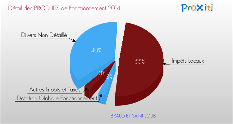 Décomposition du Budget de Fonctionnement 2014 de la commune de BRAUD-ET-SAINT-LOUIS Budget de Fonctionnement 2014 pour la commune de BRAUD-ET-SAINT-LOUIS