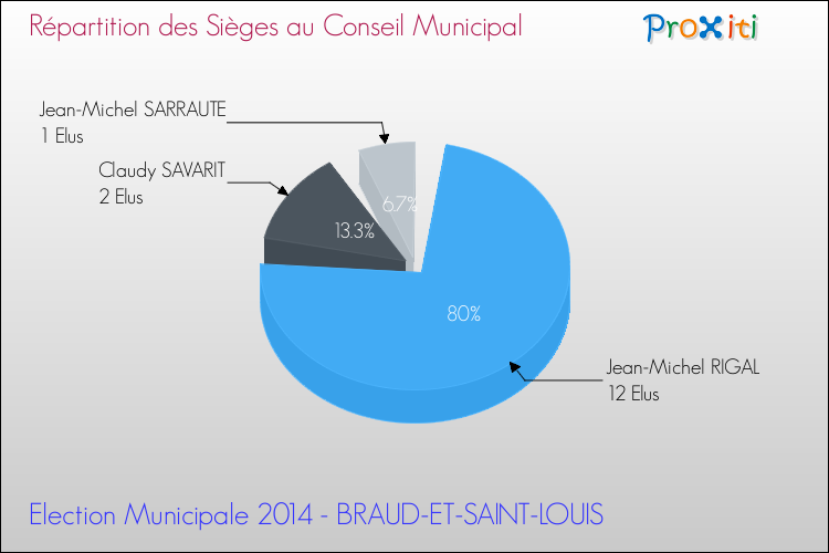 Elections Municipales 2014 - Répartition des élus au conseil municipal entre les listes au 2ème Tour pour la commune de BRAUD-ET-SAINT-LOUIS