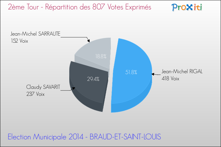 Elections Municipales 2014 - Répartition des votes exprimés au 2ème Tour pour la commune de BRAUD-ET-SAINT-LOUIS