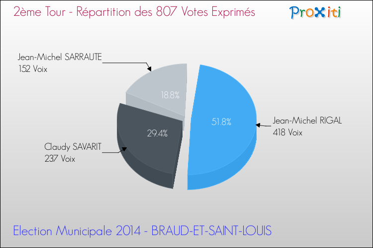 Répartition des votes exprimés au 2ème Tour des Elections Municipales 2014 de la commune de BRAUD-ET-SAINT-LOUIS Elections Municipales 2014 - Répartition des votes exprimés au 2ème Tour pour la commune de BRAUD-ET-SAINT-LOUIS