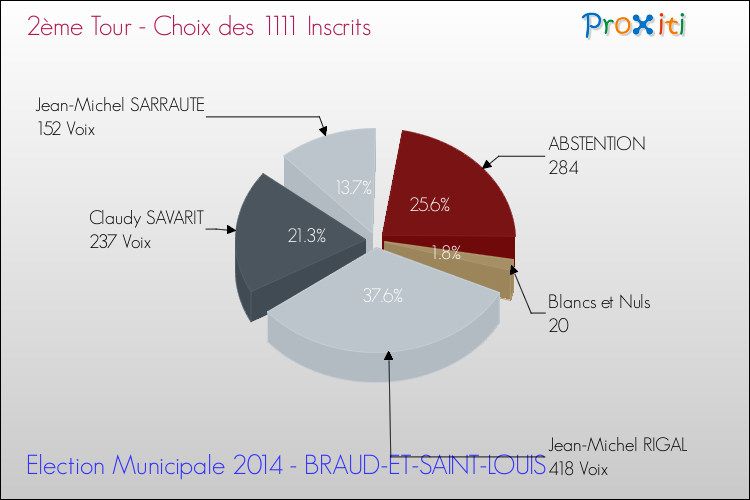 Elections Municipales 2014 - Résultats par rapport aux inscrits au 2ème Tour pour la commune de BRAUD-ET-SAINT-LOUIS