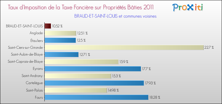 Taux d'imposition de la taxe foncière sur le bati 2011 pour BRAUD-ET-SAINT-LOUIS et les communes proches Comparaison des taux d'imposition de la taxe foncière sur le bati 2011 pour BRAUD-ET-SAINT-LOUIS et les communes voisines