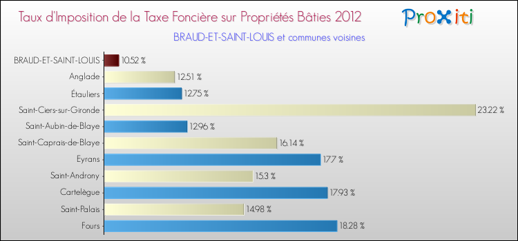 Taux d'imposition de la taxe foncière sur le bati 2012 pour BRAUD-ET-SAINT-LOUIS et les communes proches Comparaison des taux d'imposition de la taxe foncière sur le bati 2012 pour BRAUD-ET-SAINT-LOUIS et les communes voisines