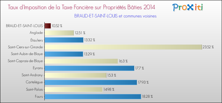Taux d'imposition de la taxe foncière sur le bati 2014 pour BRAUD-ET-SAINT-LOUIS et les communes proches Comparaison des taux d'imposition de la taxe foncière sur le bati 2014 pour BRAUD-ET-SAINT-LOUIS et les communes voisines