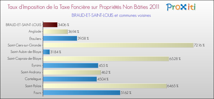 Taux d'imposition de la taxe foncière sur les immeubles et terrains non batis 2011 pour BRAUD-ET-SAINT-LOUIS et les communes proches Comparaison des taux d'imposition de la taxe foncière sur les immeubles et terrains non batis 2011 pour BRAUD-ET-SAINT-LOUIS et les communes voisines