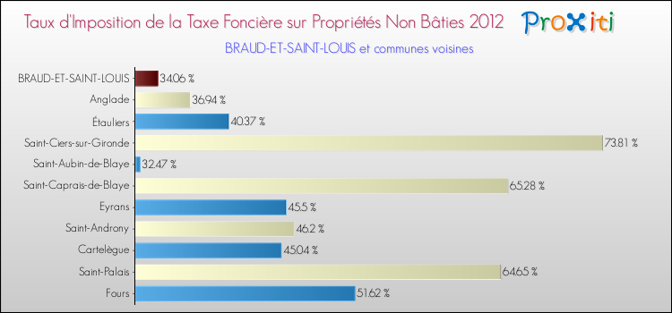 Taux d'imposition de la taxe foncière sur les immeubles et terrains non batis 2012 pour BRAUD-ET-SAINT-LOUIS et les communes proches Comparaison des taux d'imposition de la taxe foncière sur les immeubles et terrains non batis 2012 pour BRAUD-ET-SAINT-LOUIS et les communes voisines