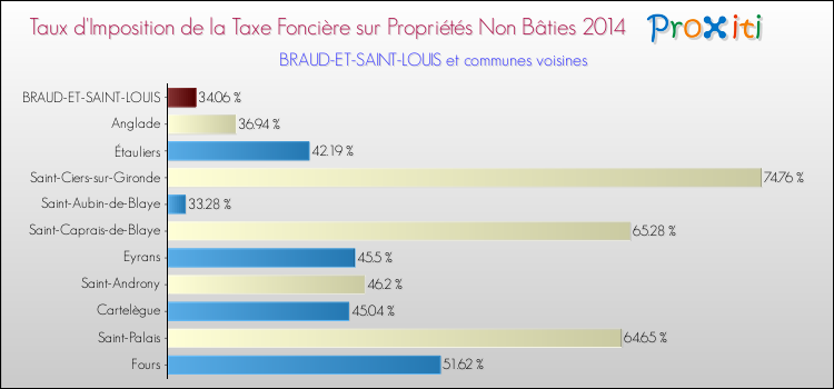 Taux d'imposition de la taxe foncière sur les immeubles et terrains non batis 2014 pour BRAUD-ET-SAINT-LOUIS et les communes proches Comparaison des taux d'imposition de la taxe foncière sur les immeubles et terrains non batis 2014 pour BRAUD-ET-SAINT-LOUIS et les communes voisines