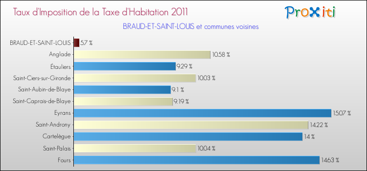 Taux d'imposition de la taxe d'habitation 2011 pour BRAUD-ET-SAINT-LOUIS et les communes proches Comparaison des taux d'imposition de la taxe d'habitation 2011 pour BRAUD-ET-SAINT-LOUIS et les communes voisines