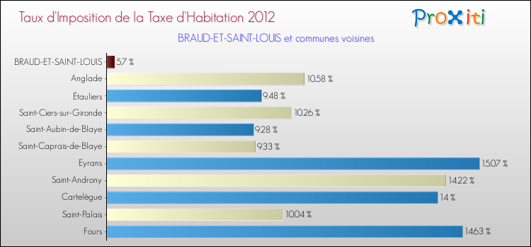Taux d'imposition de la taxe d'habitation 2012 pour BRAUD-ET-SAINT-LOUIS et les communes proches Comparaison des taux d'imposition de la taxe d'habitation 2012 pour BRAUD-ET-SAINT-LOUIS et les communes voisines