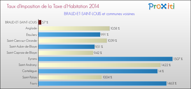 Taux d'imposition de la taxe d'habitation 2014 pour BRAUD-ET-SAINT-LOUIS et les communes proches Comparaison des taux d'imposition de la taxe d'habitation 2014 pour BRAUD-ET-SAINT-LOUIS et les communes voisines