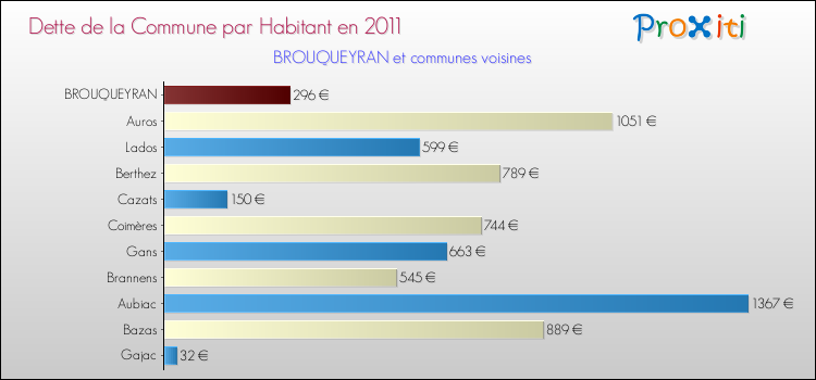 Dette par habitant de la commune en 2011 pour BROUQUEYRAN et les communes proches Comparaison de la dette par habitant de la commune en 2011 pour BROUQUEYRAN et les communes voisines