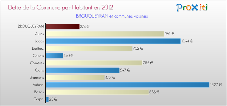 Dette par habitant de la commune en 2012 pour BROUQUEYRAN et les communes proches Comparaison de la dette par habitant de la commune en 2012 pour BROUQUEYRAN et les communes voisines