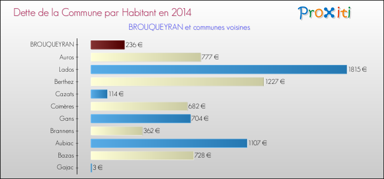 Dette par habitant de la commune en 2014 pour BROUQUEYRAN et les communes proches Comparaison de la dette par habitant de la commune en 2014 pour BROUQUEYRAN et les communes voisines