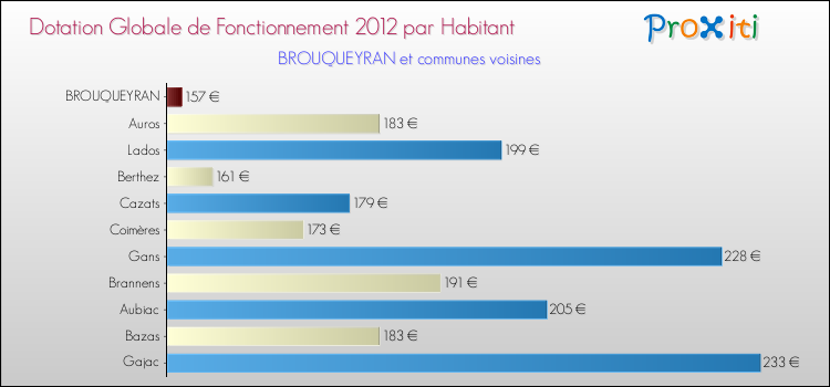 Montant des dotations globales de fonctionnement DGF par Habitant pour BROUQUEYRAN et les communes proches Comparaison des des dotations globales de fonctionnement DGF par habitant pour BROUQUEYRAN et les communes voisines