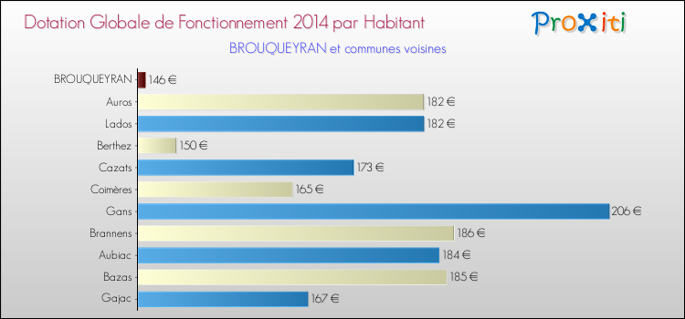 Montant des dotations globales de fonctionnement DGF par Habitant pour BROUQUEYRAN et les communes proches en 2014. Comparaison des des dotations globales de fonctionnement DGF par habitant pour BROUQUEYRAN et les communes voisines en 2014.