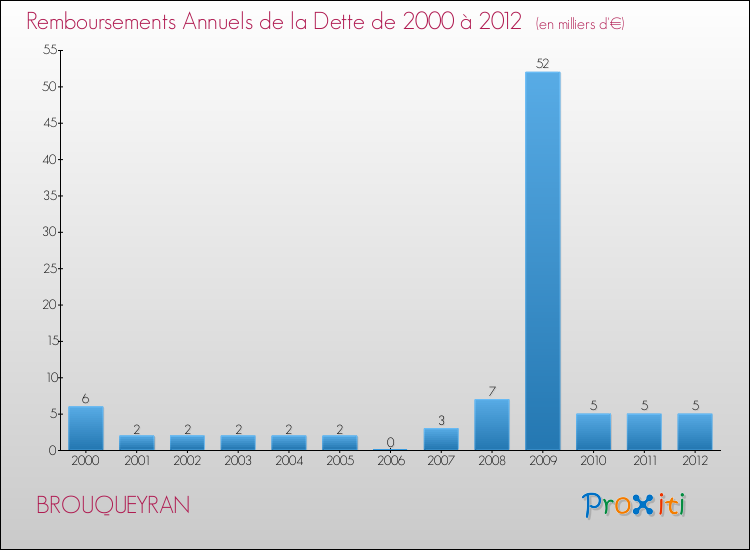 Evolution de l'annuité de la dette pour la commune de BROUQUEYRAN de 2000 à 2012 Annuités de la dette pour BROUQUEYRAN de 2000 à 2012