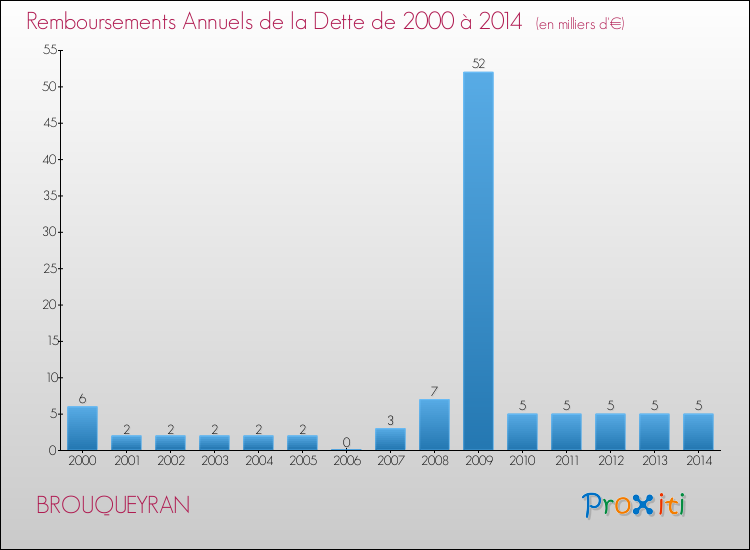 Evolution de l'annuité de la dette pour la commune de BROUQUEYRAN de 2000 à 2014 Annuités de la dette pour BROUQUEYRAN de 2000 à 2014
