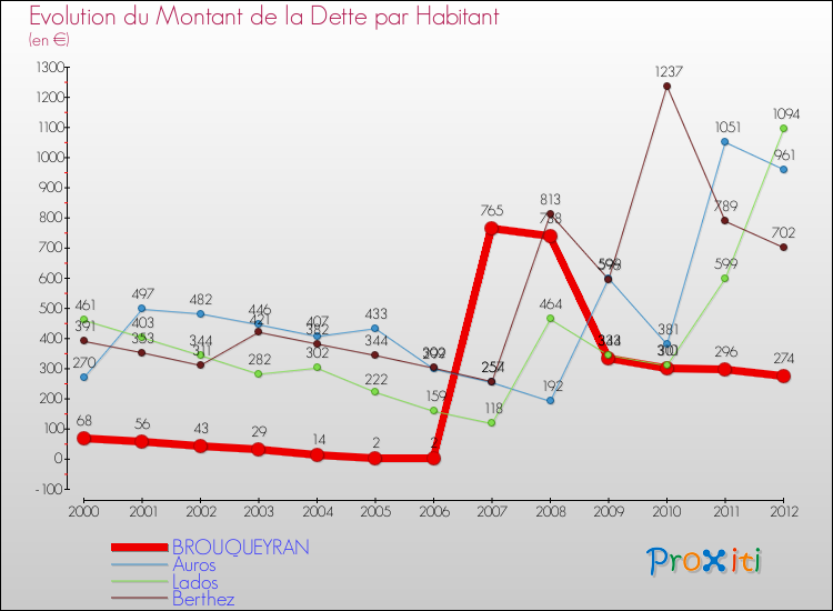 Evolution de la dette par habitant pour la commune de BROUQUEYRAN et les communes proches de 2000 à 2012 Comparaison de la dette par habitant pour BROUQUEYRAN et les communes voisines de 2000 à 2012