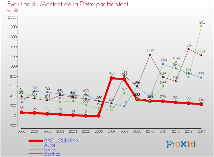 Evolution de la dette par habitant pour la commune de BROUQUEYRAN et les communes proches de 2000 à 2014 Comparaison de la dette par habitant pour BROUQUEYRAN et les communes voisines de 2000 à 2014