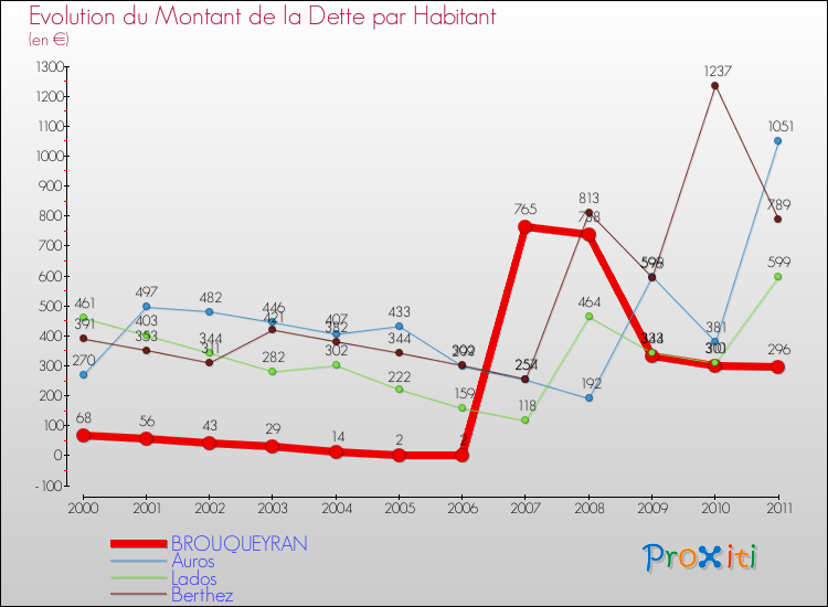 Evolution de la dette par habitant pour la commune de BROUQUEYRAN et les communes proches Comparaison de la dette par habitant pour BROUQUEYRAN et les communes voisines