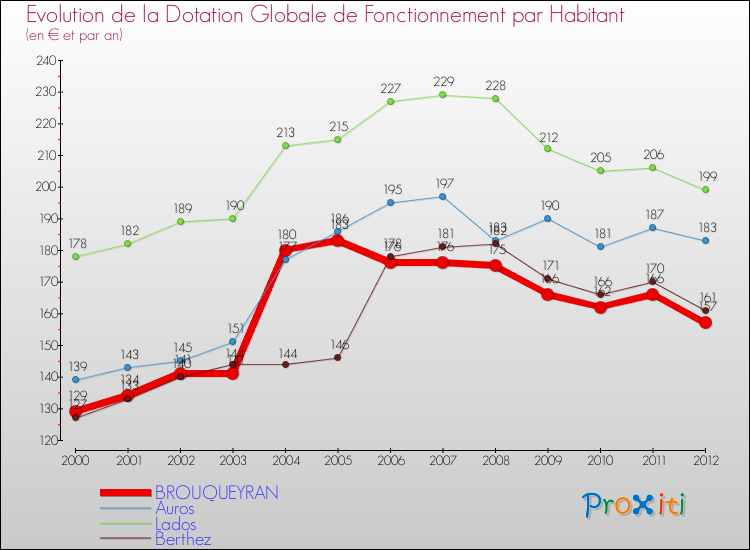 Evolution et montant de la dotation globale de fonctionnement par Habitant pour BROUQUEYRAN et les communes proches Comparaison des dotations globales de fonctionnement par habitant pour BROUQUEYRAN et les communes voisines