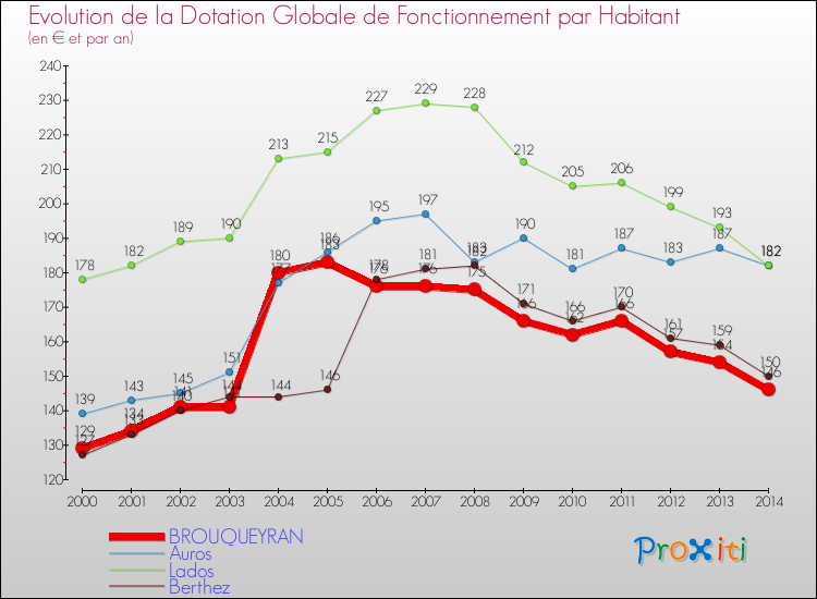 Evolution et montant de la dotation globale de fonctionnement par Habitant pour BROUQUEYRAN et les communes proches de 2000 à 2014. Comparaison des dotations globales de fonctionnement par habitant pour BROUQUEYRAN et les communes voisines de 2000 à 2014.