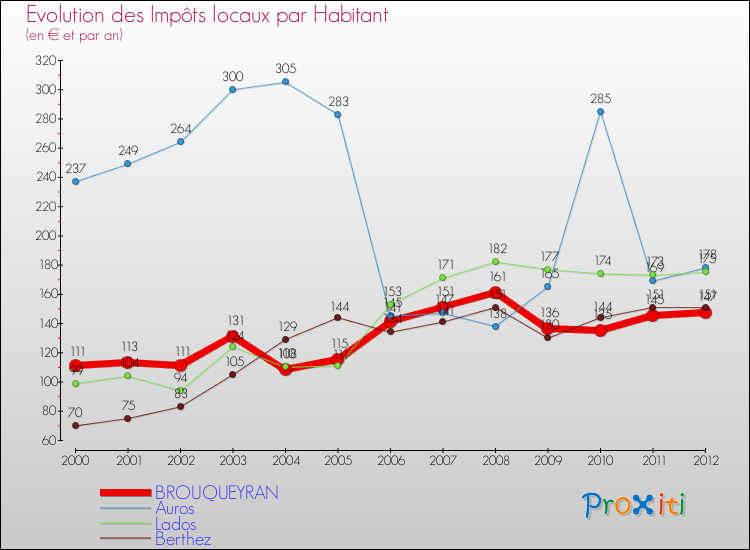 Evolution et montant des impôts locaux par Habitant pour BROUQUEYRAN et les communes proches Comparaison des impôts locaux par habitant pour BROUQUEYRAN et les communes voisines