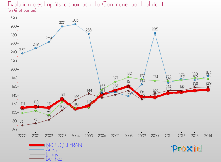 Evolution et montant des impôts locaux par Habitant pour BROUQUEYRAN et les communes proches de 2000 à 2014 Comparaison des impôts locaux par habitant pour BROUQUEYRAN et les communes voisines de 2000 à 2014