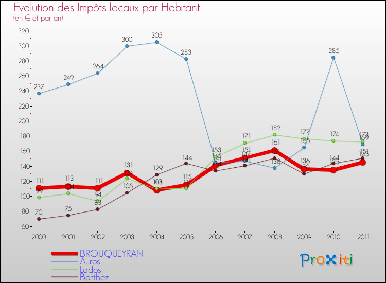 Evolution et montant des impôts locaux par Habitant pour BROUQUEYRAN et les communes proches Comparaison des impôts locaux par habitant pour BROUQUEYRAN et les communes voisines