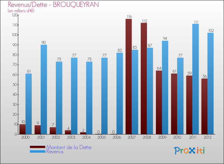 Evolution comparée de la dette et des revenus pour la commune de BROUQUEYRAN de 2000 à 2012 Comparaison de la dette et des revenus pour BROUQUEYRAN de 2000 à 2012