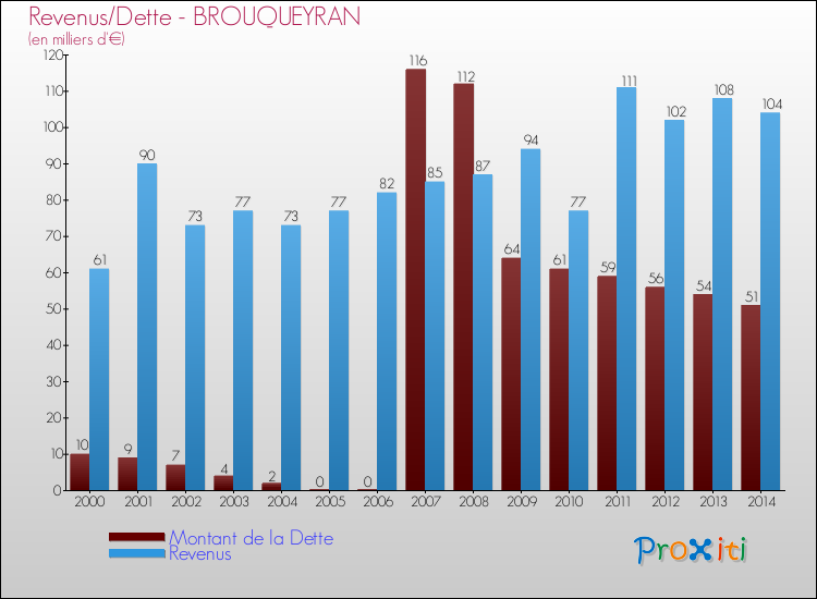 Evolution comparée de la dette et des revenus pour la commune de BROUQUEYRAN de 2000 à 2014 Comparaison de la dette et des revenus pour BROUQUEYRAN de 2000 à 2014