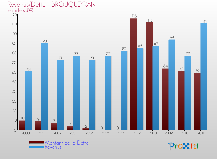 Evolution comparée de la dette et des revenus pour la commune de BROUQUEYRAN de 2000 à 2011 Comparaison de la dette et des revenus pour BROUQUEYRAN de 2000 à 2011