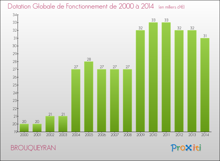 Evolution du montant de la Dotation Globale de Fonctionnement pour la commune de BROUQUEYRAN de 2000 à 2014 Evolution du montant de la Dotation Globale de Fonctionnement pour BROUQUEYRAN de 2000 à 2014