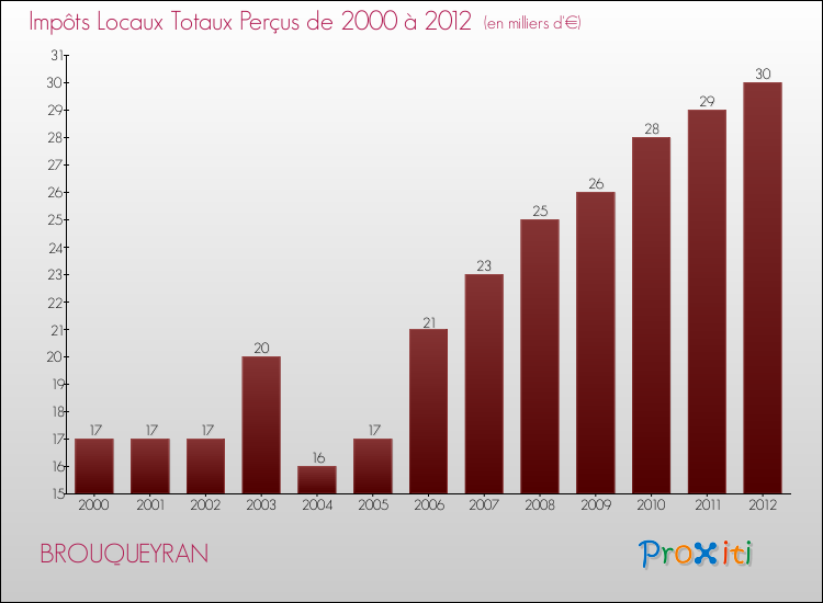 Evolution des Impôts Locaux pour la commune de BROUQUEYRAN de 2000 à 2012 Evolution des Impôts Locaux pour BROUQUEYRAN de 2000 à 2012